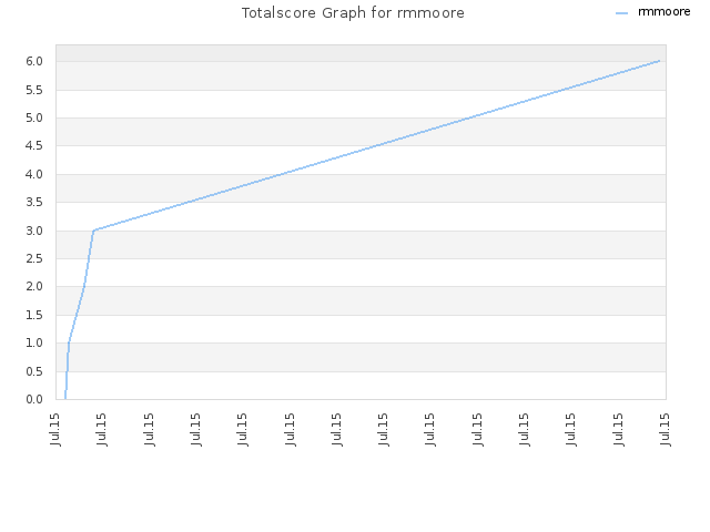 Totalscore Graph for rmmoore