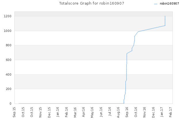 Totalscore Graph for robin160907