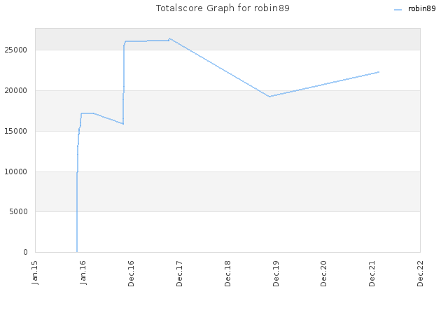 Totalscore Graph for robin89