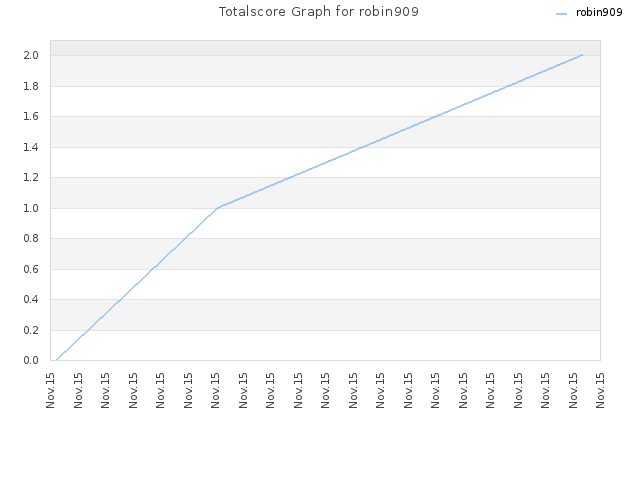 Totalscore Graph for robin909