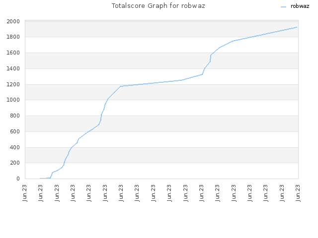 Totalscore Graph for robwaz