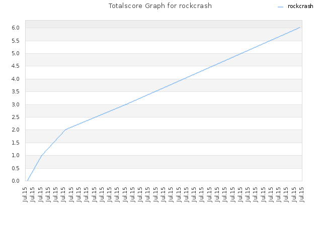 Totalscore Graph for rockcrash