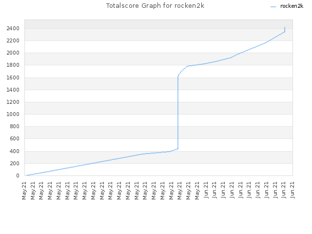 Totalscore Graph for rocken2k