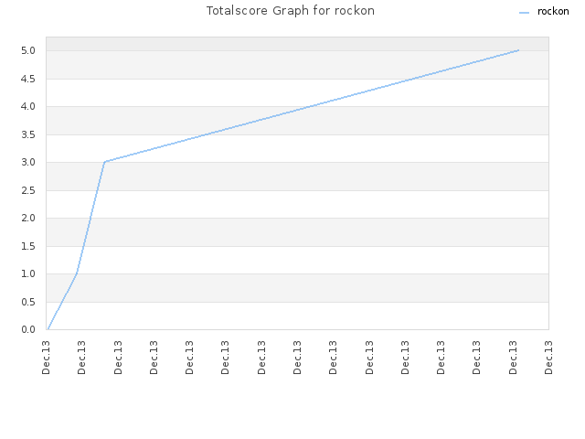 Totalscore Graph for rockon