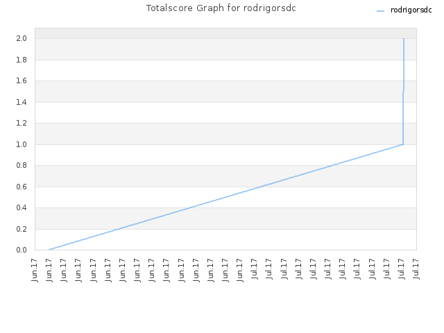 Totalscore Graph for rodrigorsdc