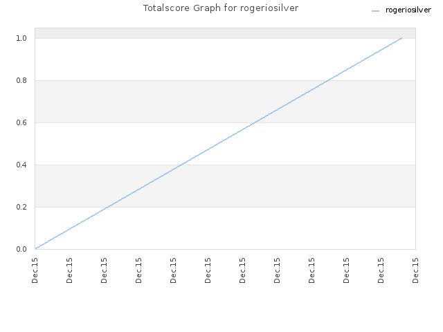 Totalscore Graph for rogeriosilver