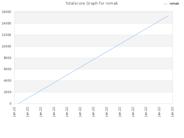 Totalscore Graph for romak