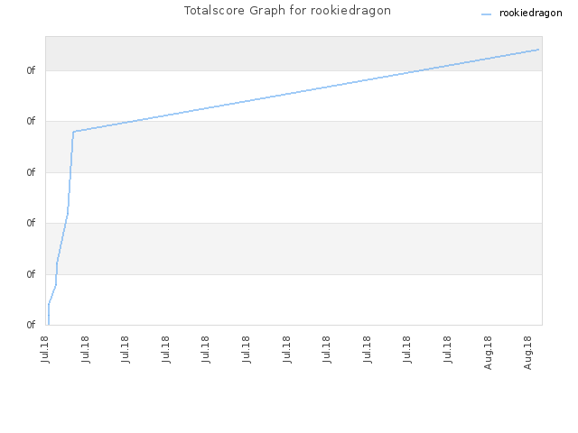Totalscore Graph for rookiedragon