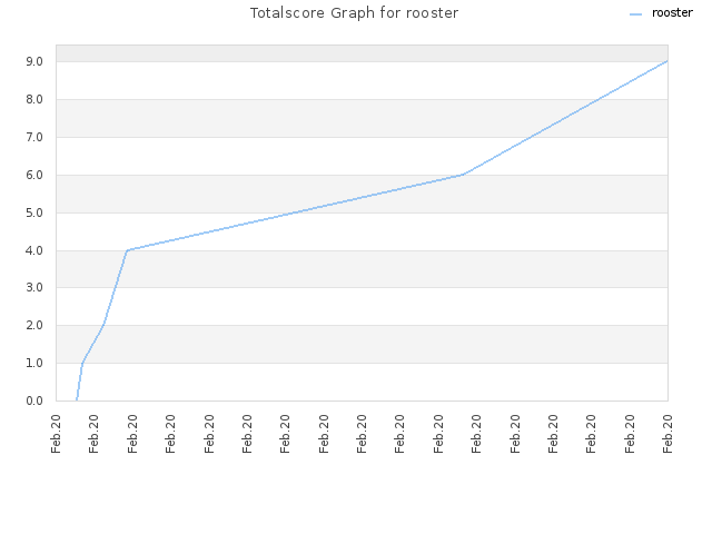 Totalscore Graph for rooster
