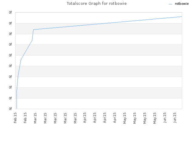 Totalscore Graph for rotbowie