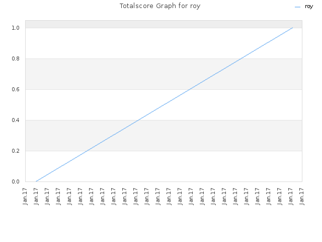 Totalscore Graph for roy