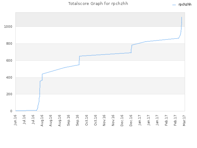 Totalscore Graph for rpchzhh
