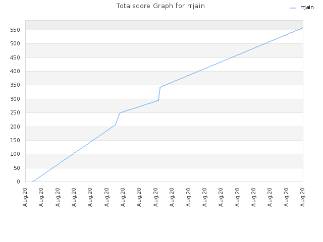 Totalscore Graph for rrjain