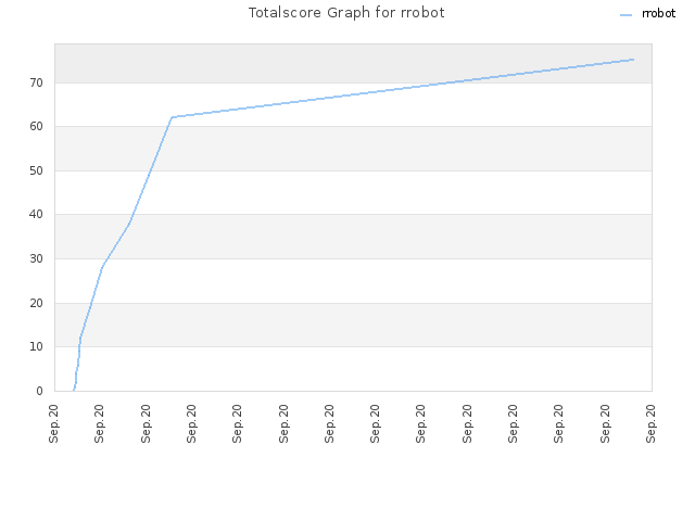 Totalscore Graph for rrobot