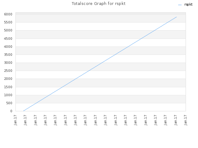Totalscore Graph for rspkt