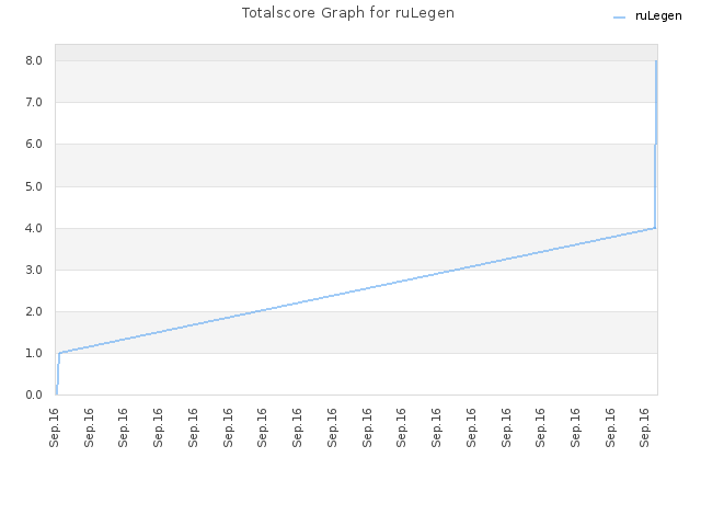Totalscore Graph for ruLegen