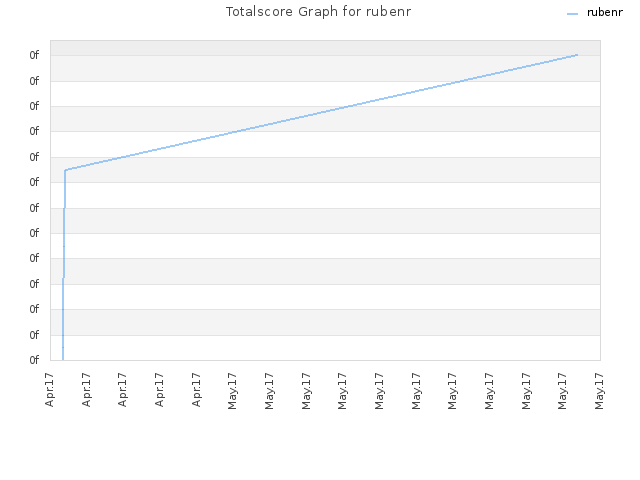 Totalscore Graph for rubenr