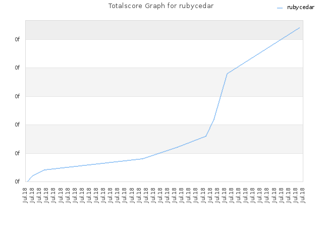 Totalscore Graph for rubycedar