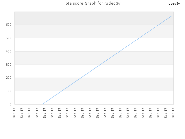 Totalscore Graph for ruded3v