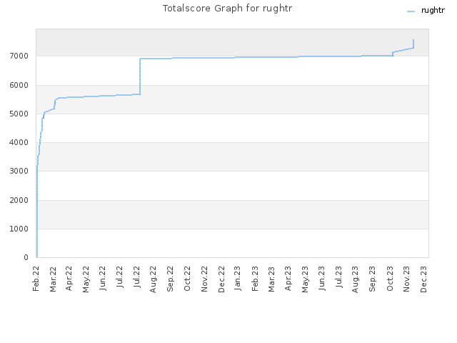 Totalscore Graph for rughtr
