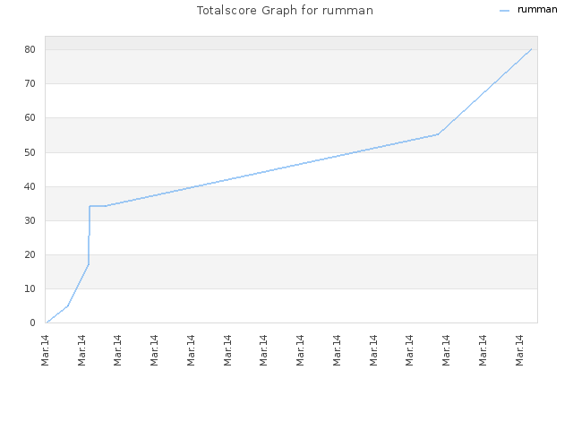 Totalscore Graph for rumman