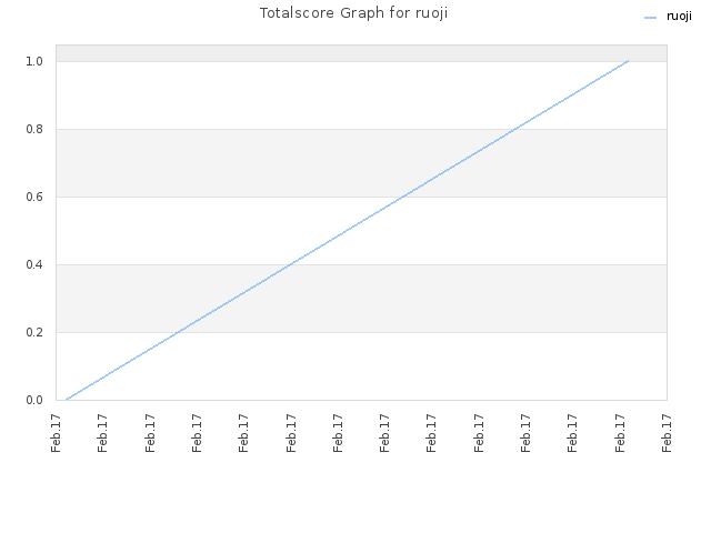 Totalscore Graph for ruoji