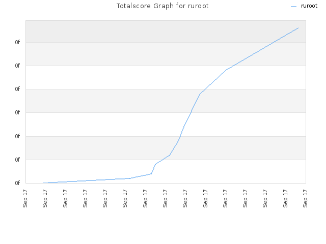 Totalscore Graph for ruroot