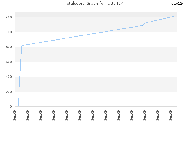 Totalscore Graph for rutto124