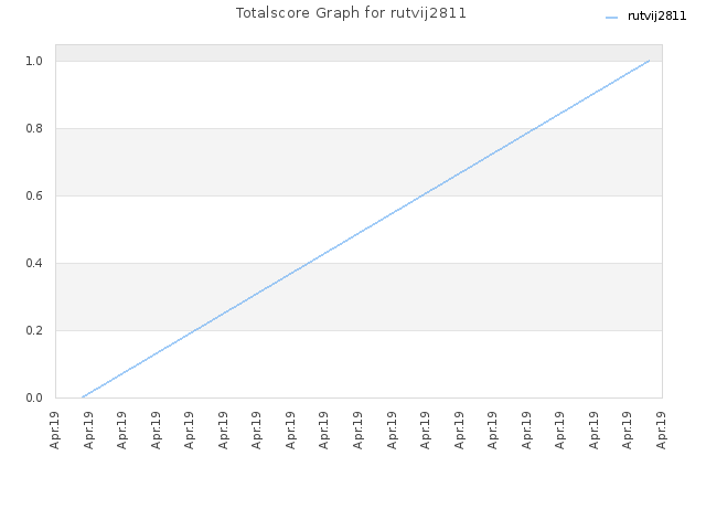 Totalscore Graph for rutvij2811