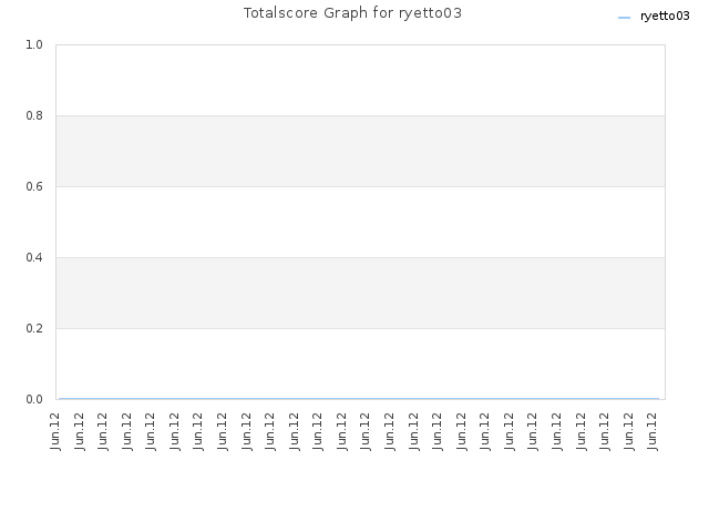 Totalscore Graph for ryetto03