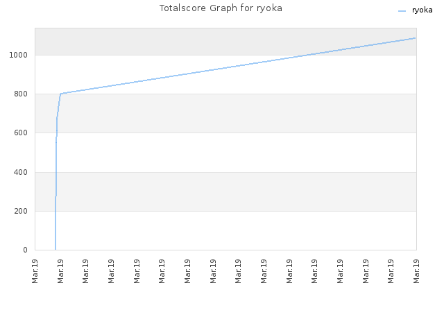 Totalscore Graph for ryoka