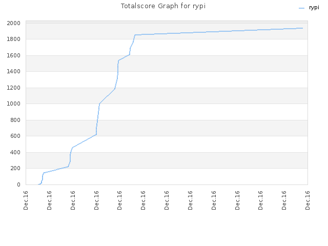 Totalscore Graph for rypi