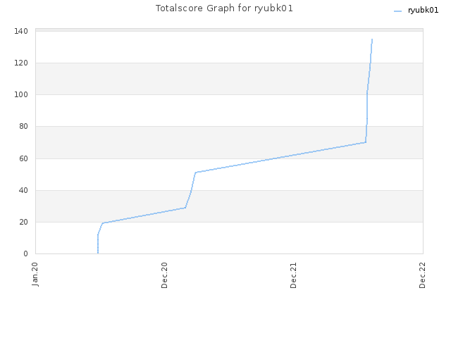 Totalscore Graph for ryubk01