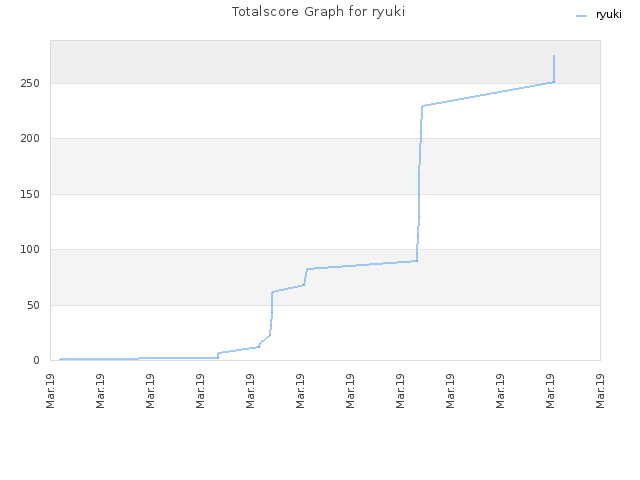 Totalscore Graph for ryuki