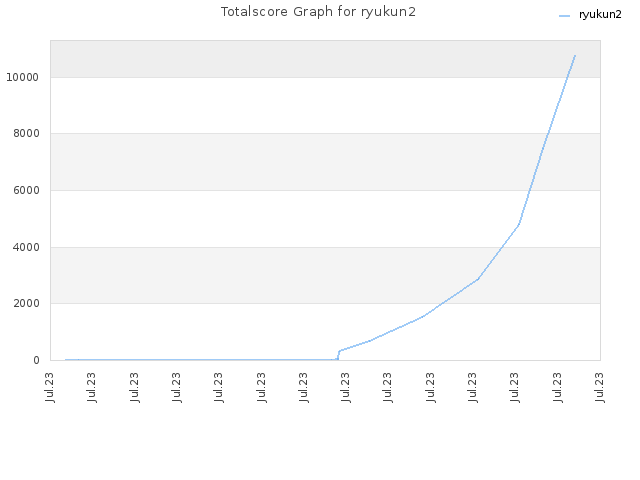 Totalscore Graph for ryukun2