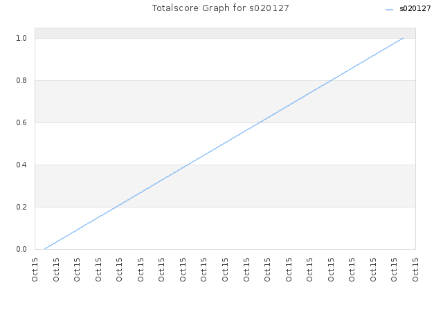 Totalscore Graph for s020127