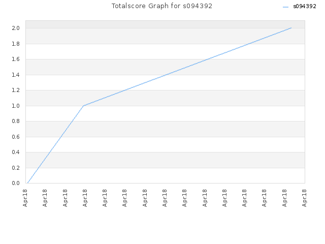 Totalscore Graph for s094392