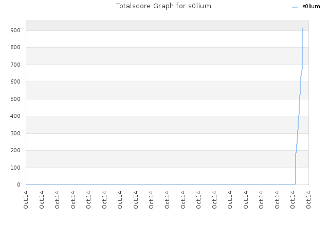 Totalscore Graph for s0lium