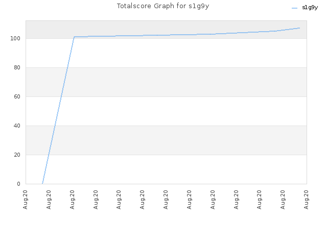 Totalscore Graph for s1g9y