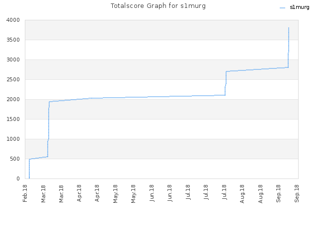 Totalscore Graph for s1murg