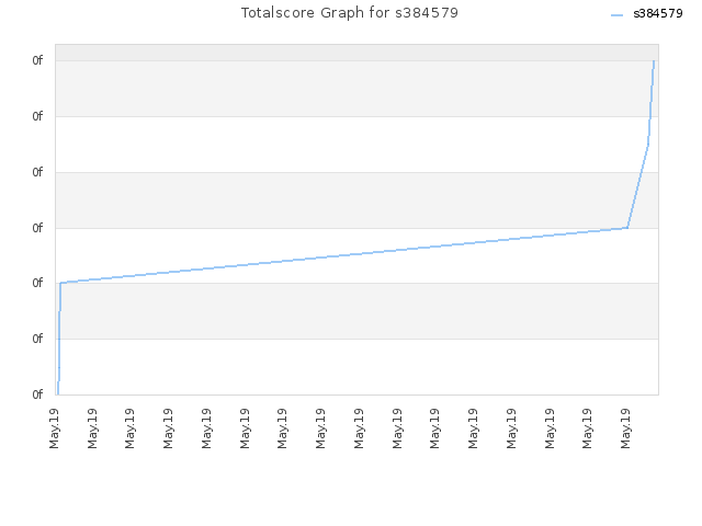 Totalscore Graph for s384579