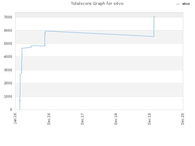 Totalscore Graph for s4vo