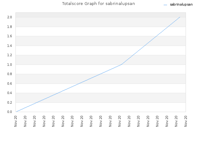 Totalscore Graph for sabrinalupsan