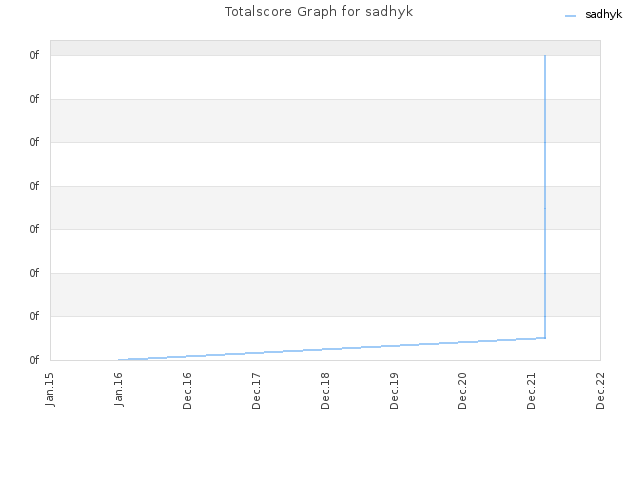 Totalscore Graph for sadhyk