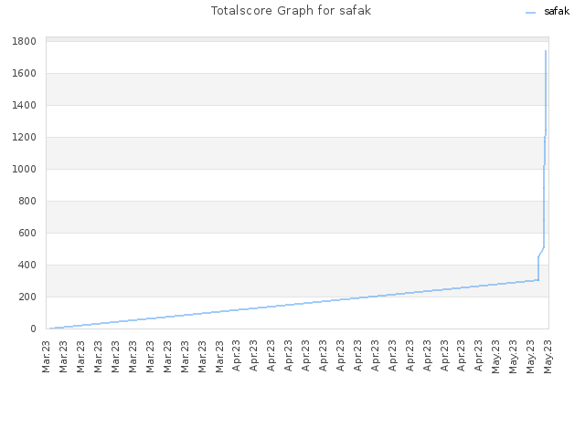 Totalscore Graph for safak
