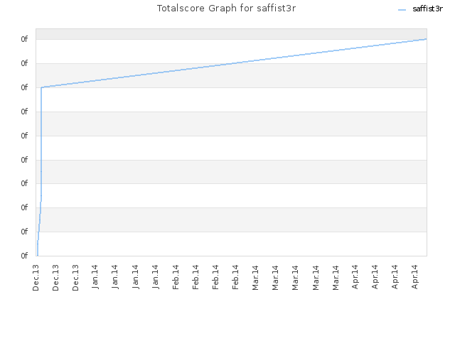 Totalscore Graph for saffist3r