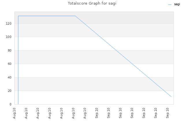 Totalscore Graph for sagi