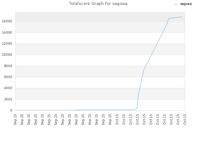 Totalscore Graph for sagoaa