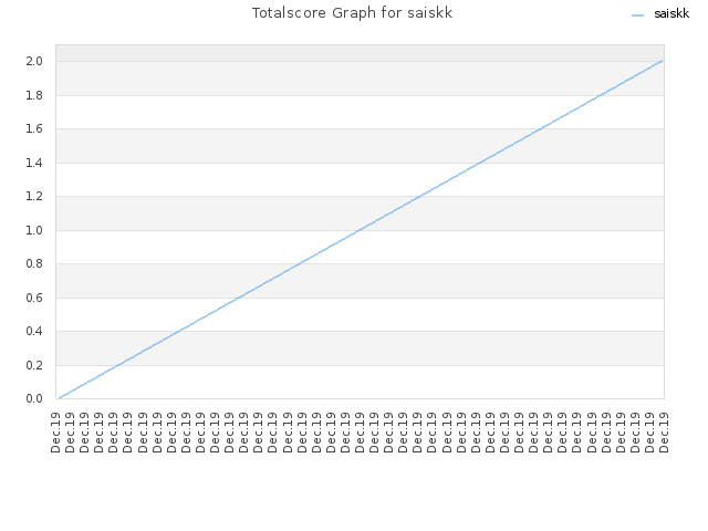 Totalscore Graph for saiskk