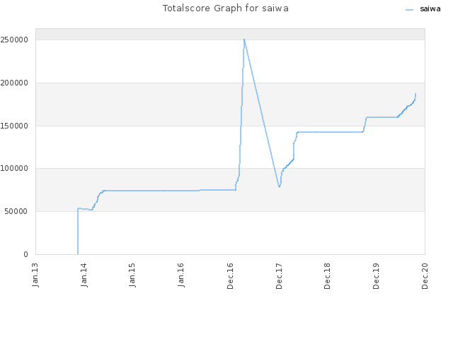 Totalscore Graph for saiwa